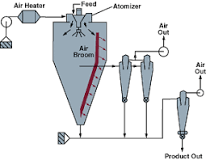How can I increase the efficiency of my spray dryer?