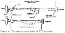 How does a PTO work on a tractor?