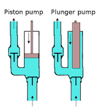 How does a plunger pump work?