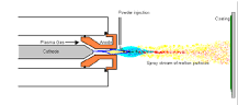 How does plasma spray work?