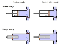 Is plunger pump Same with piston pump?