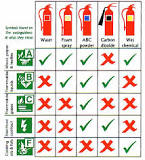 What are the 5 types of fire extinguishers and their uses?
