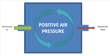 What does positive air pressure mean?