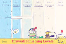 What is Level 3 Drywall finish?
