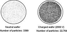 What is a electrostatic charge?