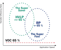 What is the difference between HVLP and RP?