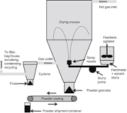 What is the spray drying process?