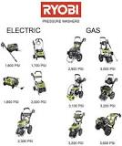 Who makes the engine for Ryobi pressure washers?