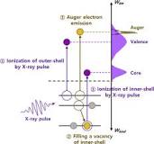 Why is Auger effect important in medical physics?