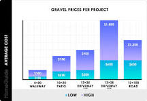 How much does a dump truck load of gravel cost?