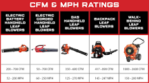 What is a good MPH for a leaf blower?